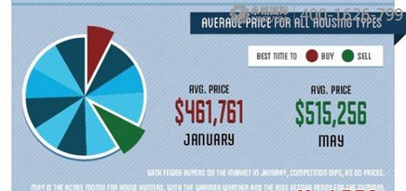 把握買房的最佳時機(jī) 1月20號最劃算