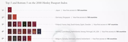 2018全球護照指數(shù)排名再更新，塞浦路斯護照含金量賽高！