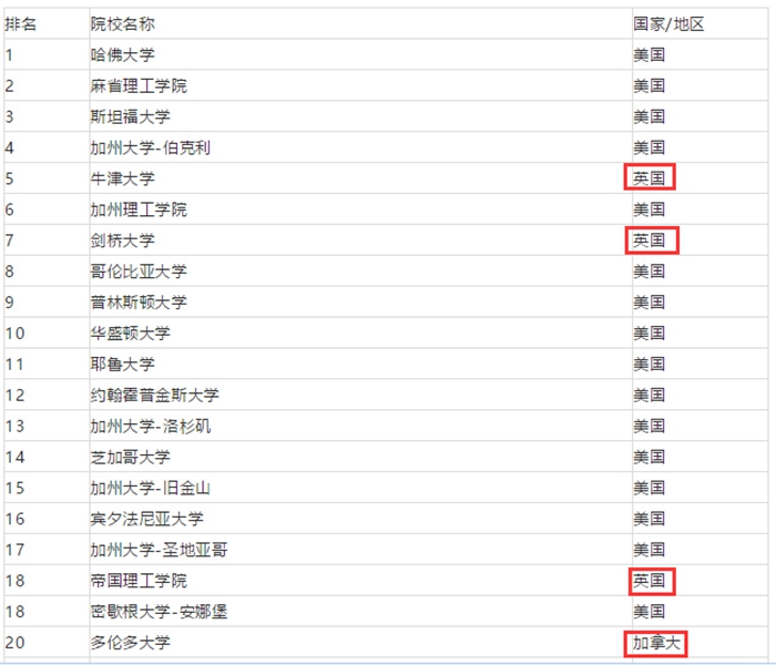 美國(guó)大學(xué)排名 移民美國(guó)