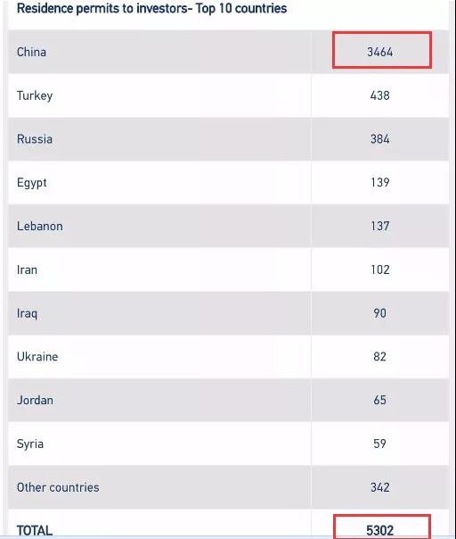 超1萬名中國人移民希臘！黃金簽證申請中國人持續霸榜！