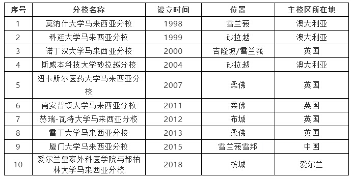 移民馬來西亞