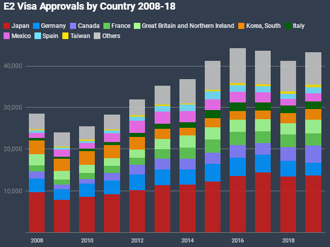 美國E2簽證 移民美國