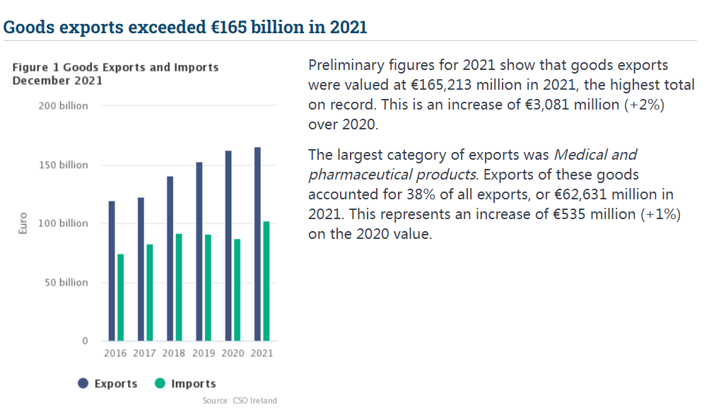 逆勢增長！出口額創紀錄飆升！愛爾蘭經濟為何這么強？
